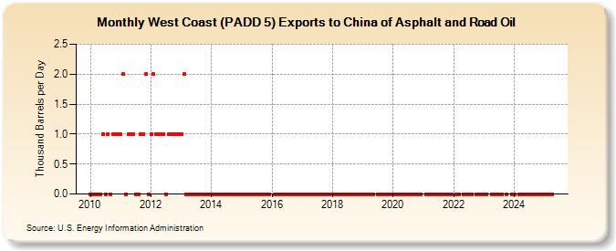 West Coast (PADD 5) Exports to China of Asphalt and Road Oil (Thousand Barrels per Day)