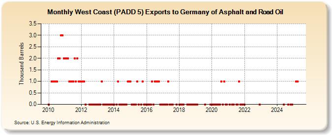 West Coast (PADD 5) Exports to Germany of Asphalt and Road Oil (Thousand Barrels)