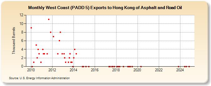 West Coast (PADD 5) Exports to Hong Kong of Asphalt and Road Oil (Thousand Barrels)