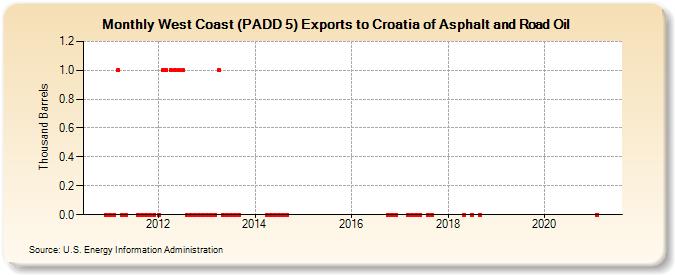 West Coast (PADD 5) Exports to Croatia of Asphalt and Road Oil (Thousand Barrels)