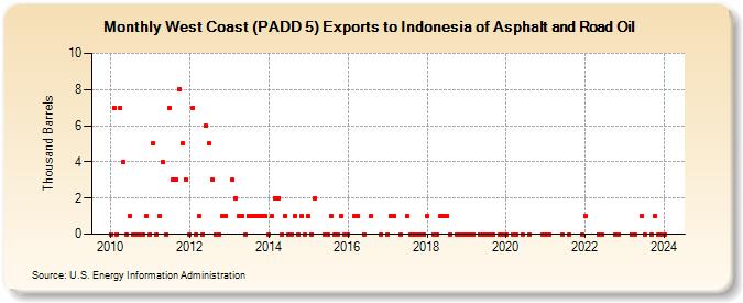 West Coast (PADD 5) Exports to Indonesia of Asphalt and Road Oil (Thousand Barrels)