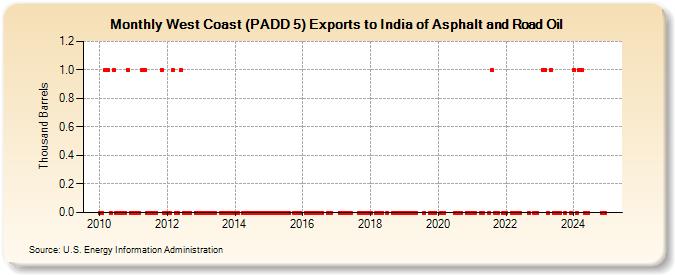 West Coast (PADD 5) Exports to India of Asphalt and Road Oil (Thousand Barrels)
