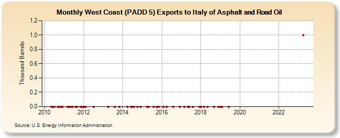 West Coast (PADD 5) Exports to Italy of Asphalt and Road Oil (Thousand Barrels)
