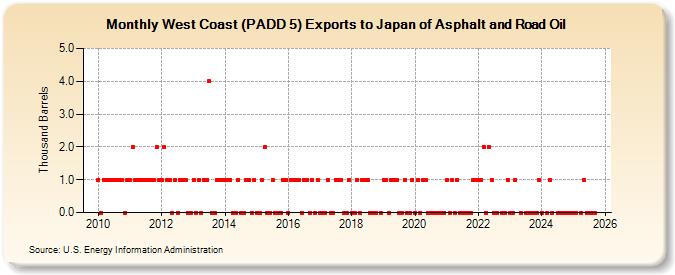 West Coast (PADD 5) Exports to Japan of Asphalt and Road Oil (Thousand Barrels)