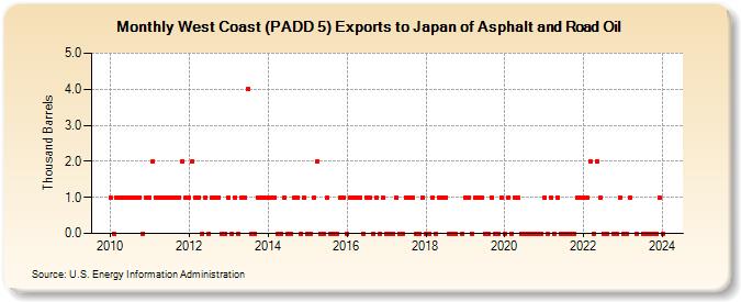 West Coast (PADD 5) Exports to Japan of Asphalt and Road Oil (Thousand Barrels)