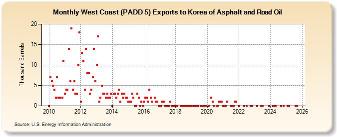 West Coast (PADD 5) Exports to Korea of Asphalt and Road Oil (Thousand Barrels)