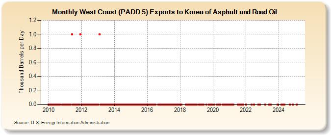 West Coast (PADD 5) Exports to Korea of Asphalt and Road Oil (Thousand Barrels per Day)