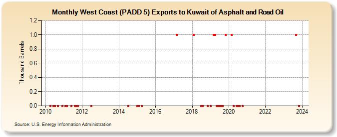West Coast (PADD 5) Exports to Kuwait of Asphalt and Road Oil (Thousand Barrels)