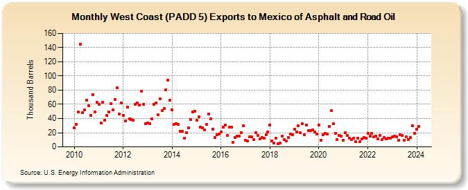 West Coast (PADD 5) Exports to Mexico of Asphalt and Road Oil (Thousand Barrels)