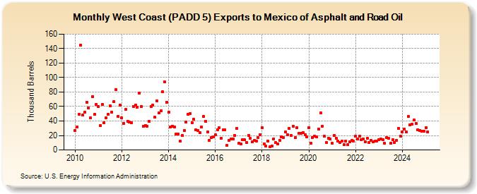 West Coast (PADD 5) Exports to Mexico of Asphalt and Road Oil (Thousand Barrels)