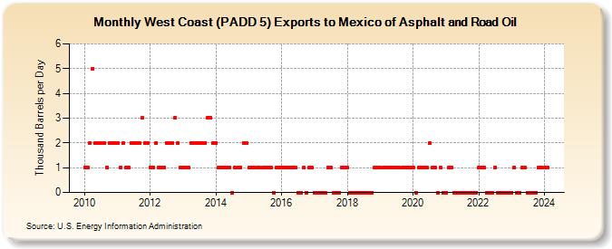 West Coast (PADD 5) Exports to Mexico of Asphalt and Road Oil (Thousand Barrels per Day)
