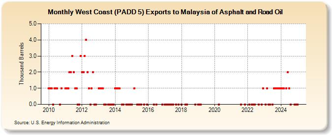 West Coast (PADD 5) Exports to Malaysia of Asphalt and Road Oil (Thousand Barrels)