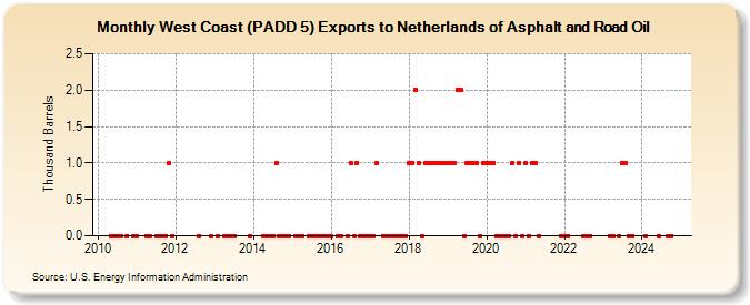 West Coast (PADD 5) Exports to Netherlands of Asphalt and Road Oil (Thousand Barrels)