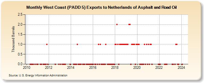 West Coast (PADD 5) Exports to Netherlands of Asphalt and Road Oil (Thousand Barrels)