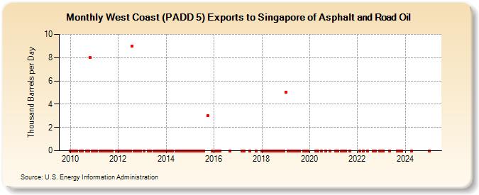 West Coast (PADD 5) Exports to Singapore of Asphalt and Road Oil (Thousand Barrels per Day)