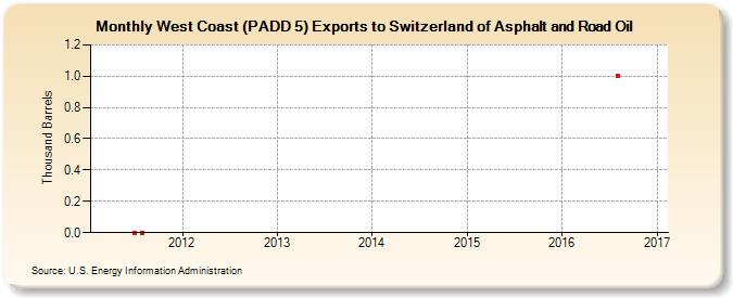 West Coast (PADD 5) Exports to Switzerland of Asphalt and Road Oil (Thousand Barrels)