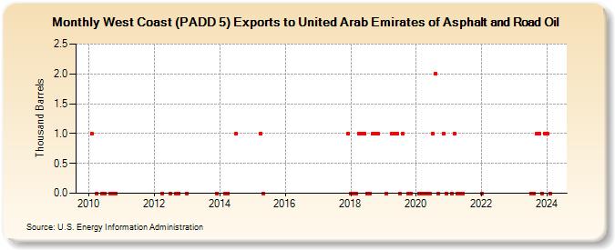 West Coast (PADD 5) Exports to United Arab Emirates of Asphalt and Road Oil (Thousand Barrels)