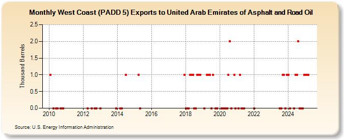 West Coast (PADD 5) Exports to United Arab Emirates of Asphalt and Road Oil (Thousand Barrels)