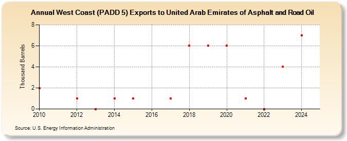 West Coast (PADD 5) Exports to United Arab Emirates of Asphalt and Road Oil (Thousand Barrels)