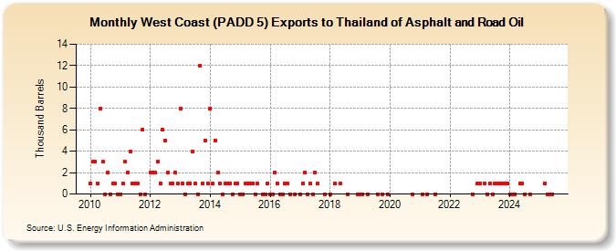 West Coast (PADD 5) Exports to Thailand of Asphalt and Road Oil (Thousand Barrels)