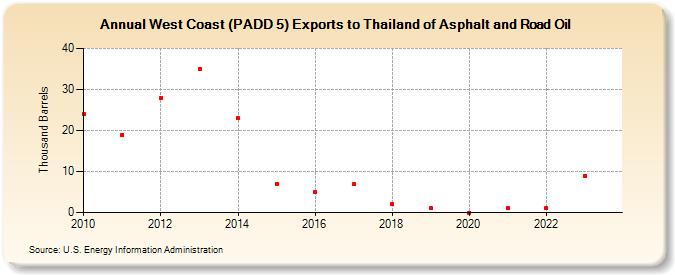 West Coast (PADD 5) Exports to Thailand of Asphalt and Road Oil (Thousand Barrels)