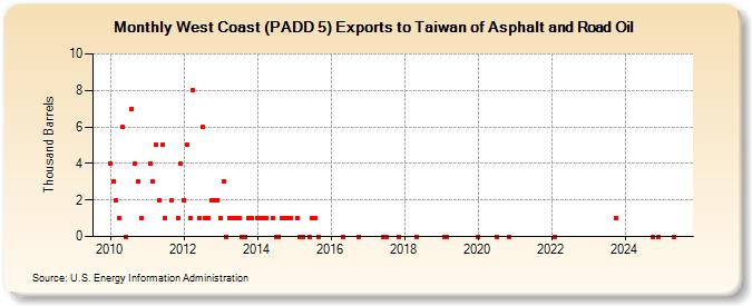 West Coast (PADD 5) Exports to Taiwan of Asphalt and Road Oil (Thousand Barrels)