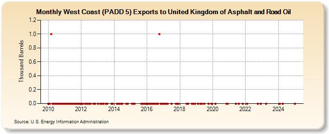 West Coast (PADD 5) Exports to United Kingdom of Asphalt and Road Oil (Thousand Barrels)