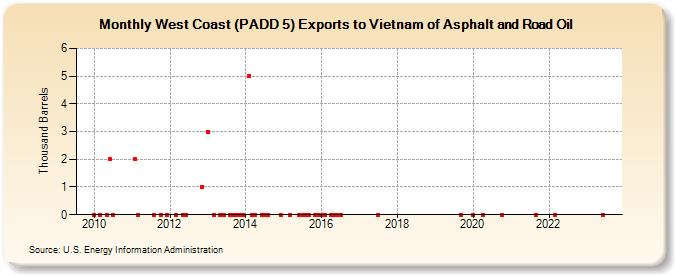 West Coast (PADD 5) Exports to Vietnam of Asphalt and Road Oil (Thousand Barrels)
