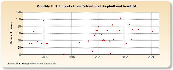 U.S. Imports from Colombia of Asphalt and Road Oil (Thousand Barrels)