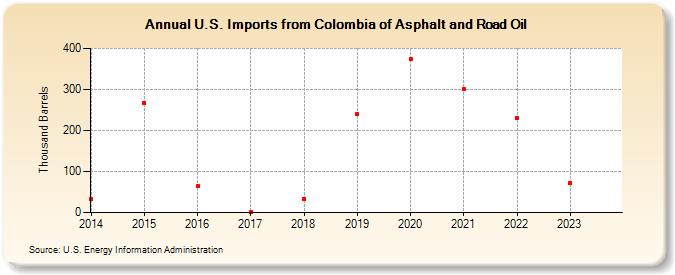 U.S. Imports from Colombia of Asphalt and Road Oil (Thousand Barrels)
