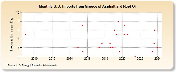 U.S. Imports from Greece of Asphalt and Road Oil (Thousand Barrels per Day)