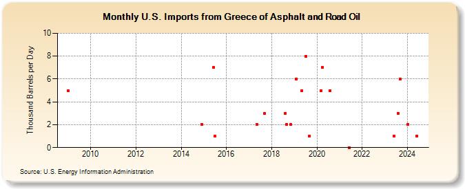 U.S. Imports from Greece of Asphalt and Road Oil (Thousand Barrels per Day)