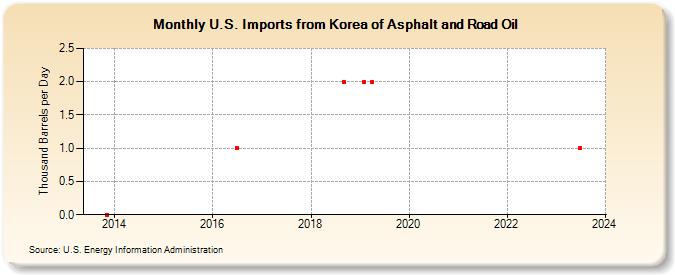 U.S. Imports from Korea of Asphalt and Road Oil (Thousand Barrels per Day)