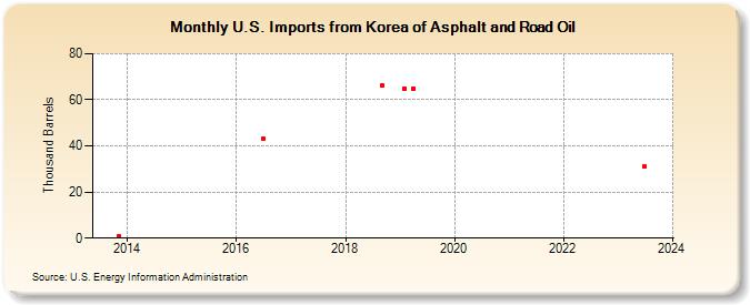 U.S. Imports from Korea of Asphalt and Road Oil (Thousand Barrels)