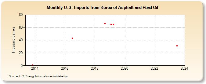 U.S. Imports from Korea of Asphalt and Road Oil (Thousand Barrels)