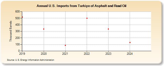 U.S. Imports from Turkiye of Asphalt and Road Oil (Thousand Barrels)