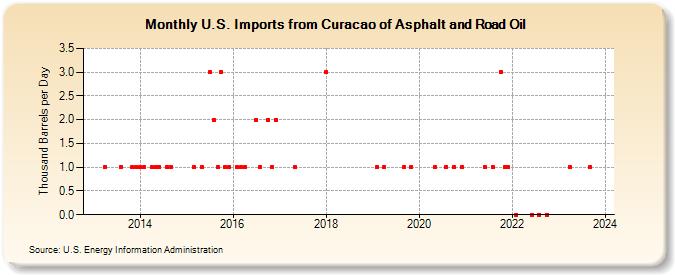 U.S. Imports from Curacao of Asphalt and Road Oil (Thousand Barrels per Day)