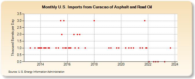 U.S. Imports from Curacao of Asphalt and Road Oil (Thousand Barrels per Day)