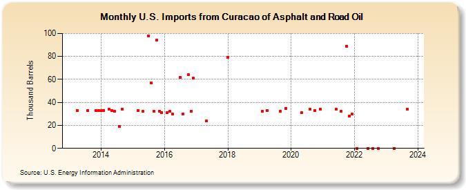 U.S. Imports from Curacao of Asphalt and Road Oil (Thousand Barrels)