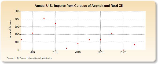 U.S. Imports from Curacao of Asphalt and Road Oil (Thousand Barrels)