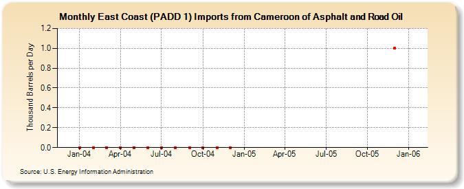 East Coast (PADD 1) Imports from Cameroon of Asphalt and Road Oil (Thousand Barrels per Day)