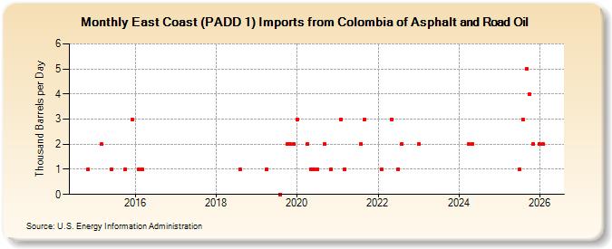 East Coast (PADD 1) Imports from Colombia of Asphalt and Road Oil (Thousand Barrels per Day)