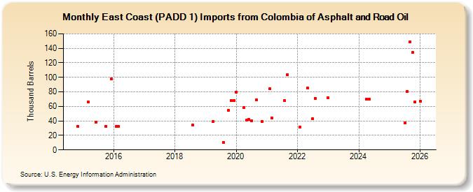 East Coast (PADD 1) Imports from Colombia of Asphalt and Road Oil (Thousand Barrels)