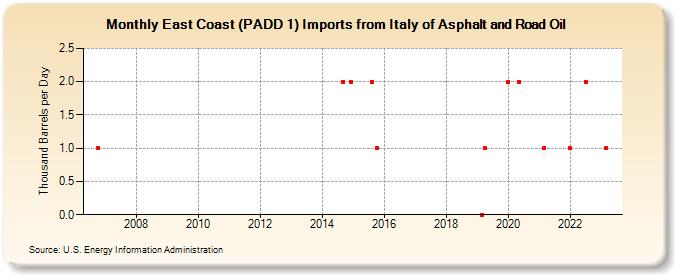 East Coast (PADD 1) Imports from Italy of Asphalt and Road Oil (Thousand Barrels per Day)