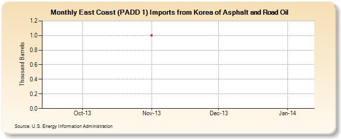 East Coast (PADD 1) Imports from Korea of Asphalt and Road Oil (Thousand Barrels)