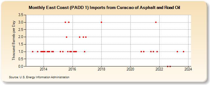 East Coast (PADD 1) Imports from Curacao of Asphalt and Road Oil (Thousand Barrels per Day)