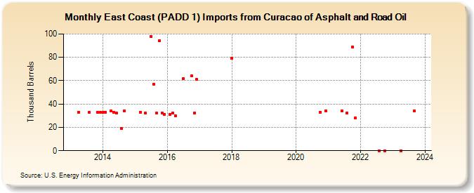 East Coast (PADD 1) Imports from Curacao of Asphalt and Road Oil (Thousand Barrels)