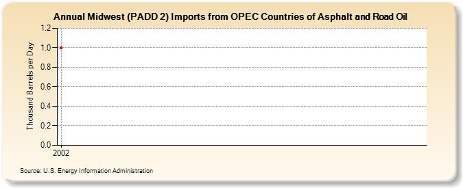 Midwest (PADD 2) Imports from OPEC Countries of Asphalt and Road Oil (Thousand Barrels per Day)