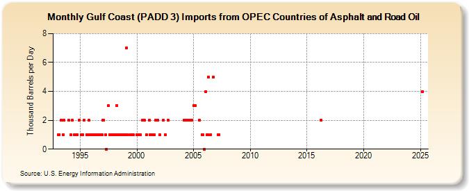 Gulf Coast (PADD 3) Imports from OPEC Countries of Asphalt and Road Oil (Thousand Barrels per Day)