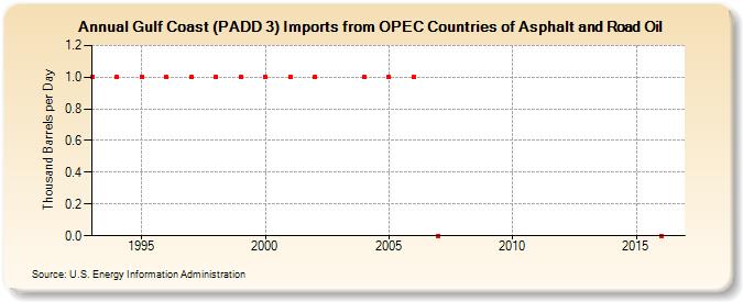 Gulf Coast (PADD 3) Imports from OPEC Countries of Asphalt and Road Oil (Thousand Barrels per Day)